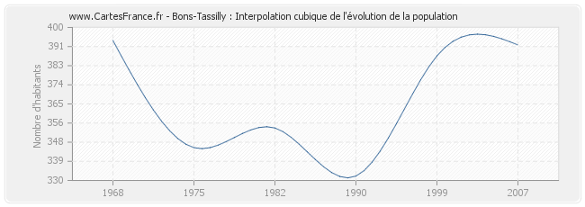Bons-Tassilly : Interpolation cubique de l'évolution de la population