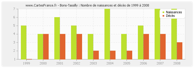 Bons-Tassilly : Nombre de naissances et décès de 1999 à 2008