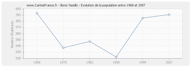 Population Bons-Tassilly