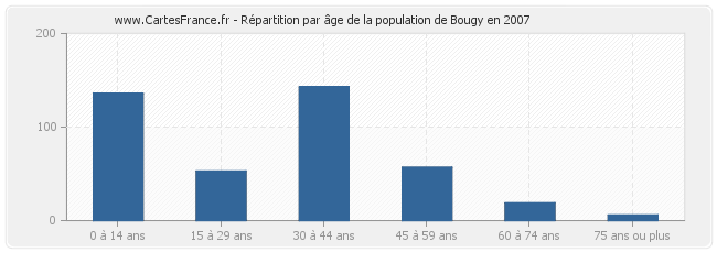 Répartition par âge de la population de Bougy en 2007