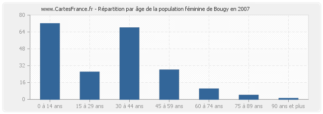 Répartition par âge de la population féminine de Bougy en 2007