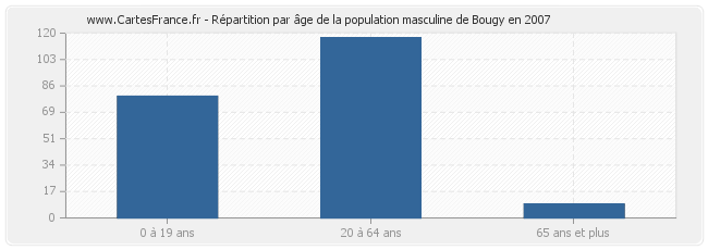 Répartition par âge de la population masculine de Bougy en 2007