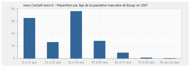 Répartition par âge de la population masculine de Bougy en 2007