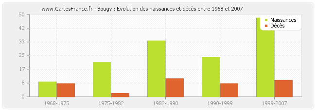 Bougy : Evolution des naissances et décès entre 1968 et 2007