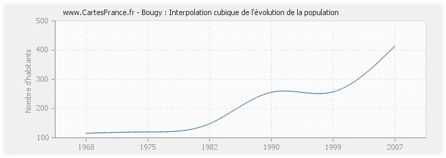 Bougy : Interpolation cubique de l'évolution de la population