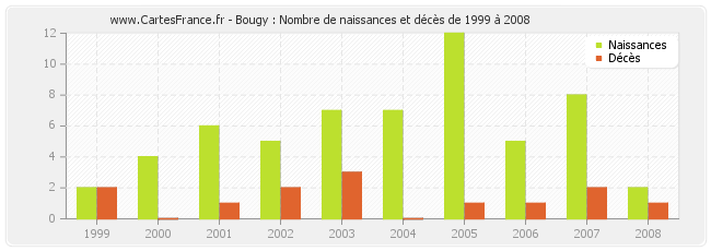 Bougy : Nombre de naissances et décès de 1999 à 2008