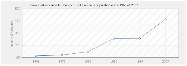 Population Bougy