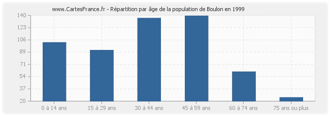 Répartition par âge de la population de Boulon en 1999