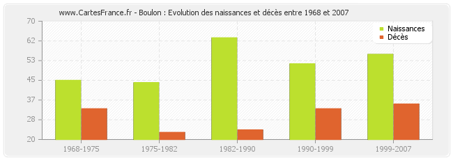 Boulon : Evolution des naissances et décès entre 1968 et 2007