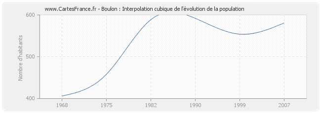 Boulon : Interpolation cubique de l'évolution de la population