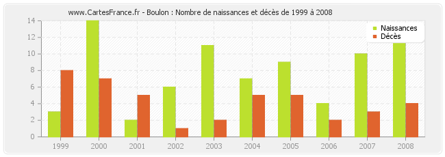 Boulon : Nombre de naissances et décès de 1999 à 2008