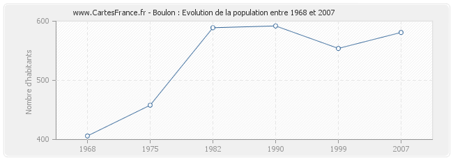 Population Boulon