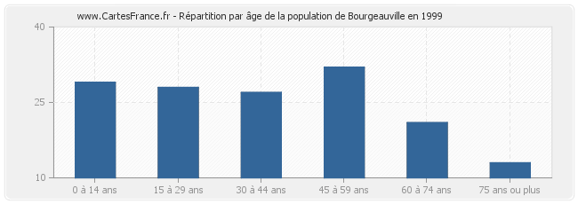 Répartition par âge de la population de Bourgeauville en 1999