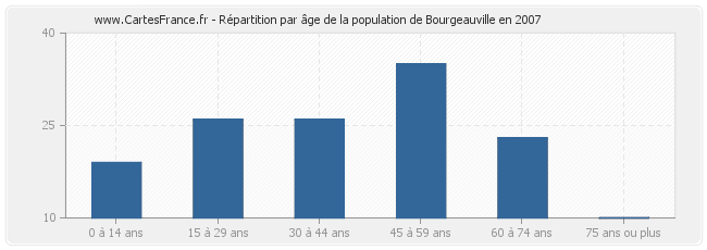 Répartition par âge de la population de Bourgeauville en 2007