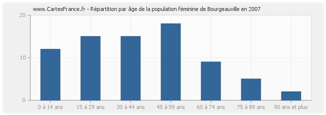 Répartition par âge de la population féminine de Bourgeauville en 2007