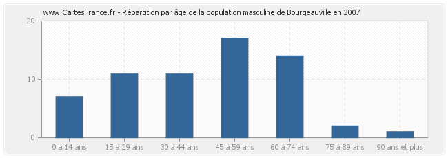 Répartition par âge de la population masculine de Bourgeauville en 2007