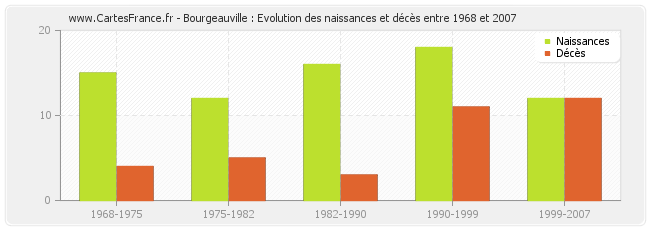 Bourgeauville : Evolution des naissances et décès entre 1968 et 2007