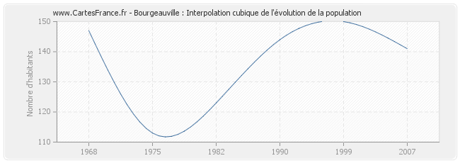 Bourgeauville : Interpolation cubique de l'évolution de la population