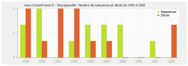 Bourgeauville : Nombre de naissances et décès de 1999 à 2008