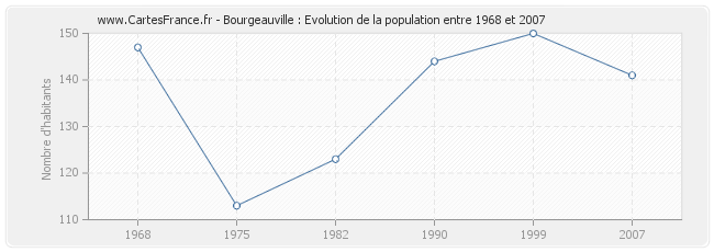 Population Bourgeauville