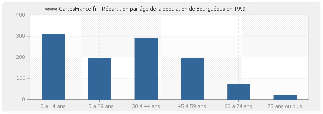 Répartition par âge de la population de Bourguébus en 1999