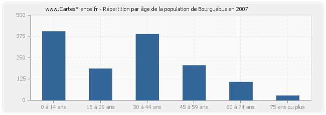 Répartition par âge de la population de Bourguébus en 2007