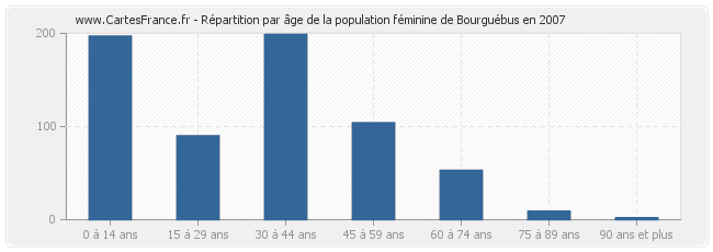 Répartition par âge de la population féminine de Bourguébus en 2007