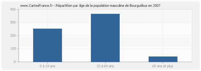 Répartition par âge de la population masculine de Bourguébus en 2007