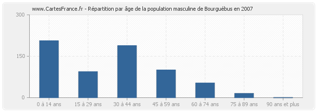 Répartition par âge de la population masculine de Bourguébus en 2007