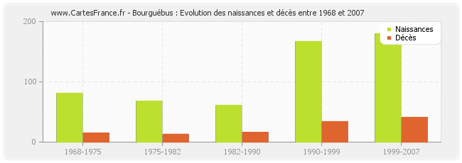 Bourguébus : Evolution des naissances et décès entre 1968 et 2007