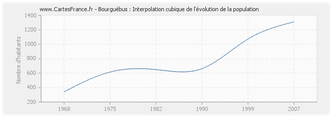 Bourguébus : Interpolation cubique de l'évolution de la population