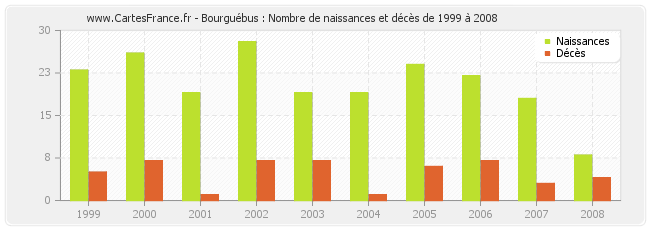 Bourguébus : Nombre de naissances et décès de 1999 à 2008