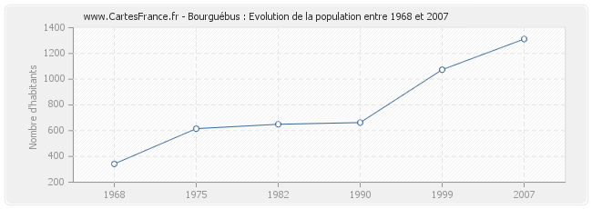 Population Bourguébus