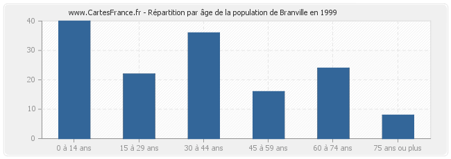 Répartition par âge de la population de Branville en 1999