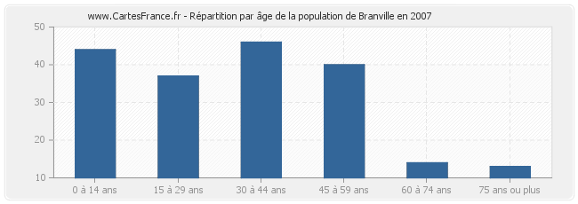 Répartition par âge de la population de Branville en 2007