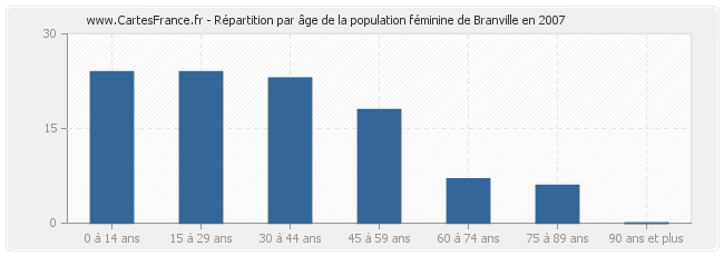 Répartition par âge de la population féminine de Branville en 2007