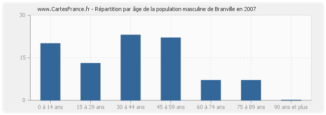 Répartition par âge de la population masculine de Branville en 2007