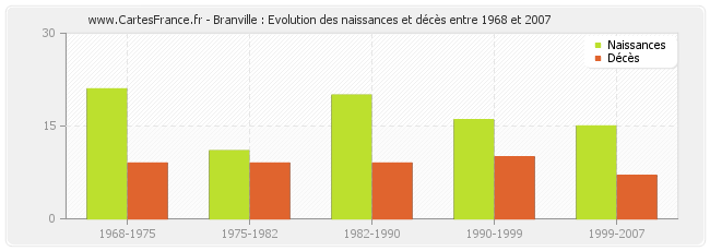 Branville : Evolution des naissances et décès entre 1968 et 2007