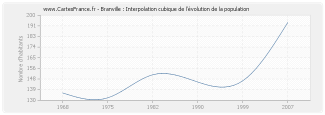 Branville : Interpolation cubique de l'évolution de la population