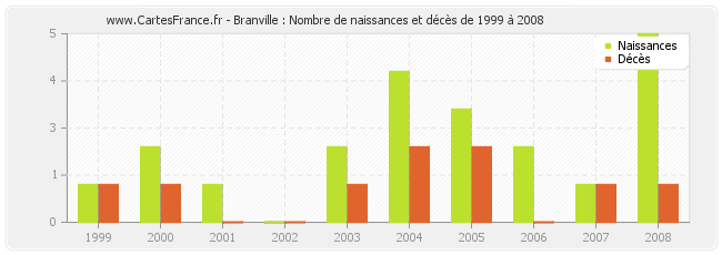 Branville : Nombre de naissances et décès de 1999 à 2008