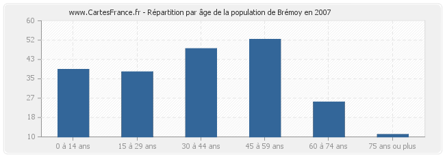 Répartition par âge de la population de Brémoy en 2007