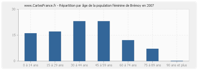 Répartition par âge de la population féminine de Brémoy en 2007