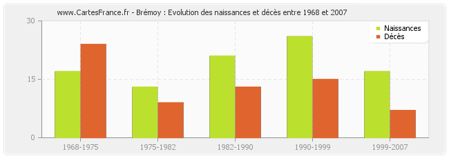 Brémoy : Evolution des naissances et décès entre 1968 et 2007
