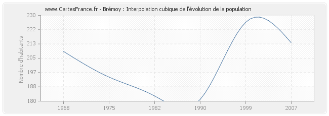 Brémoy : Interpolation cubique de l'évolution de la population