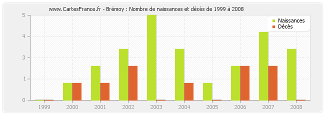 Brémoy : Nombre de naissances et décès de 1999 à 2008