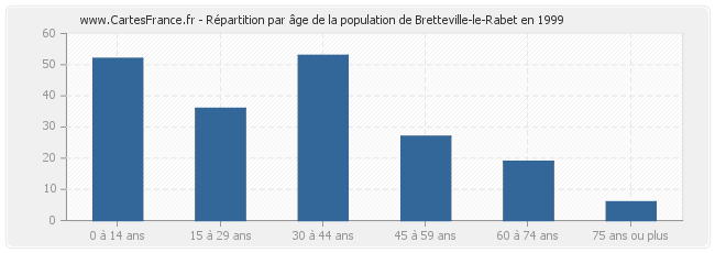 Répartition par âge de la population de Bretteville-le-Rabet en 1999