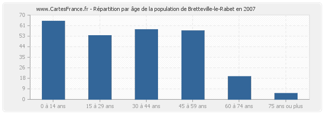 Répartition par âge de la population de Bretteville-le-Rabet en 2007