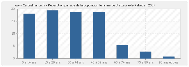 Répartition par âge de la population féminine de Bretteville-le-Rabet en 2007