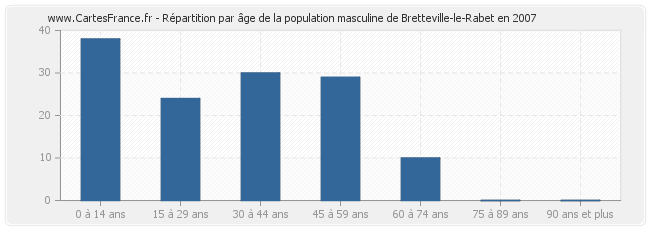 Répartition par âge de la population masculine de Bretteville-le-Rabet en 2007