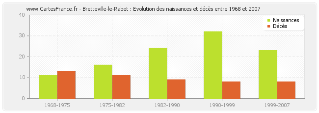 Bretteville-le-Rabet : Evolution des naissances et décès entre 1968 et 2007